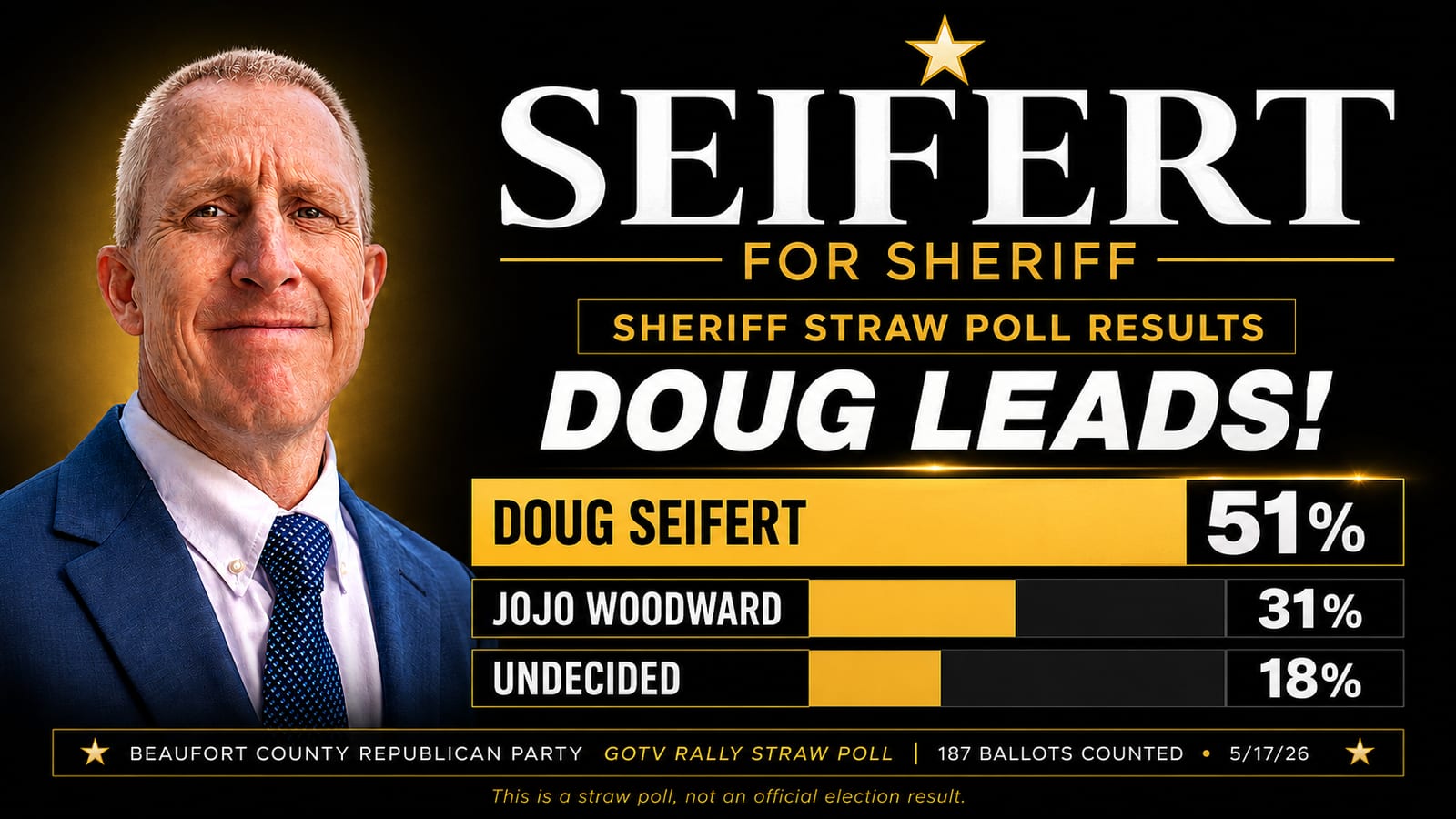 Beaufort County Sheriff straw poll results: Doug Seifert leads with 51 percent, JoJo Woodward 31 percent, undecided 18 percent. 187 ballots counted at Beaufort County Republican Party GOTV Rally on May 17, 2026.